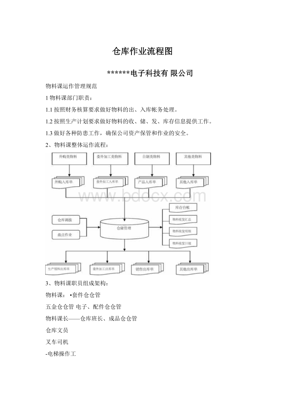 仓库作业流程图Word格式.docx