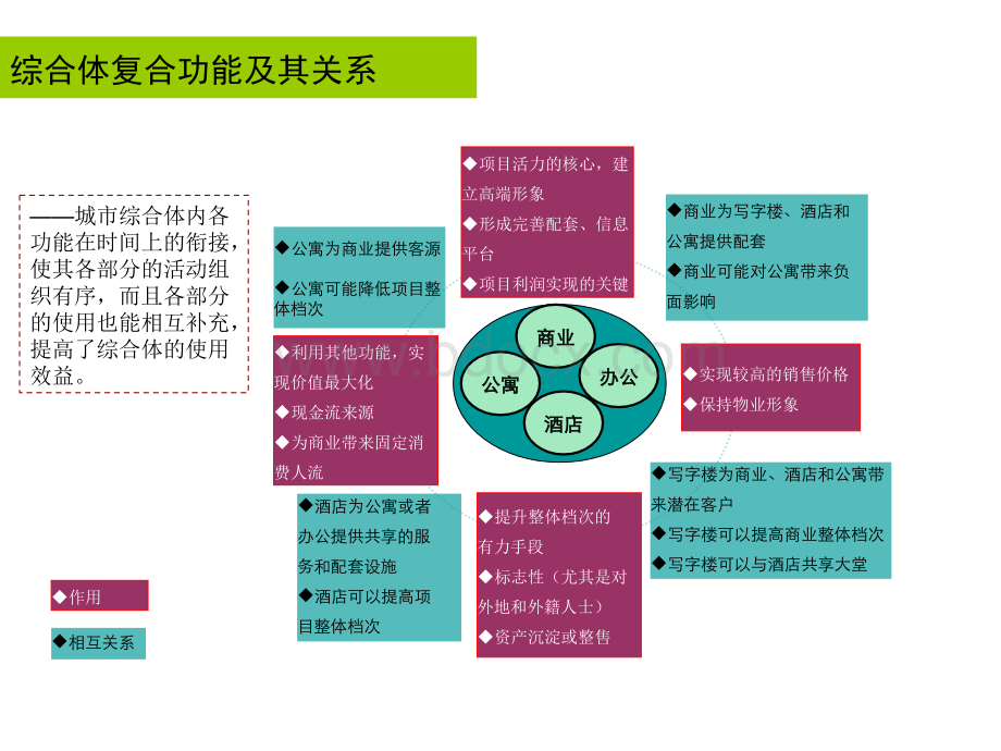 城市综合体操盘之常见问题及应对策略.ppt_第3页