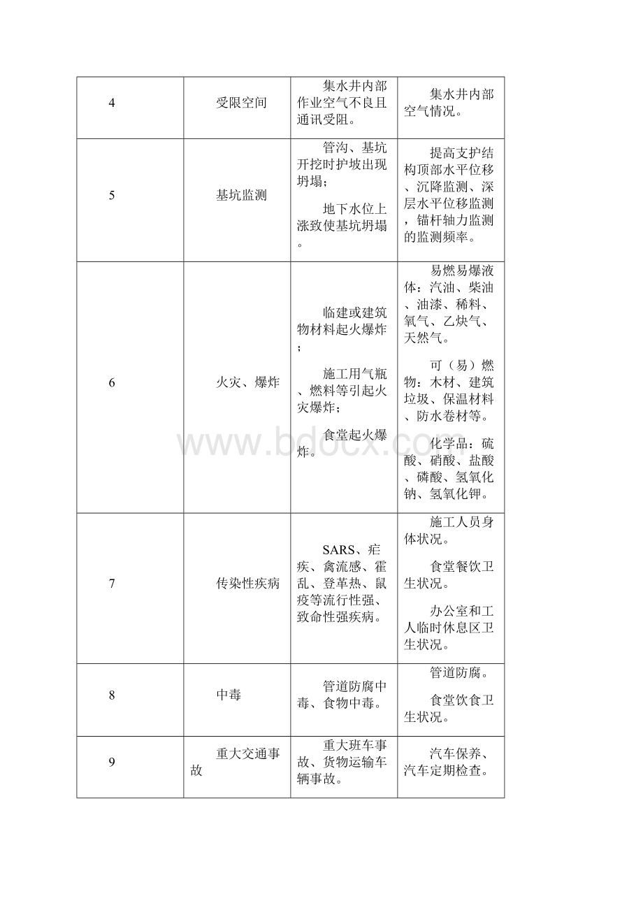 建设期保险方案应急方案Word文档格式.docx_第3页