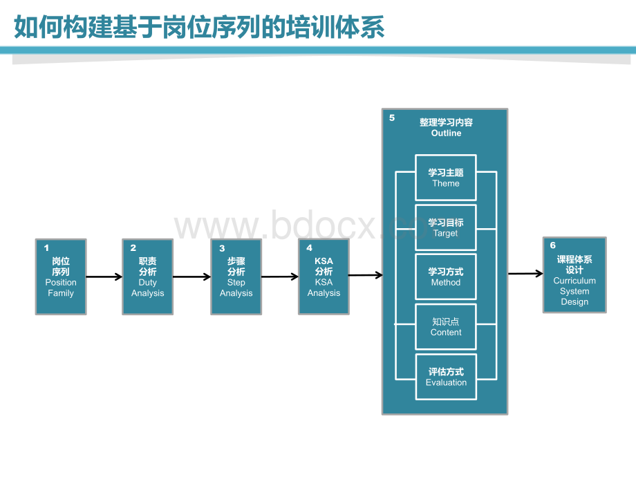 构建基于岗位序列的培训体系PPT课件下载推荐.pptx_第2页