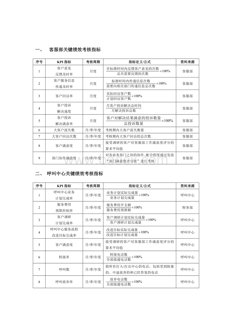 呼叫中心相关人员绩效考核一览表Word文件下载.doc_第1页