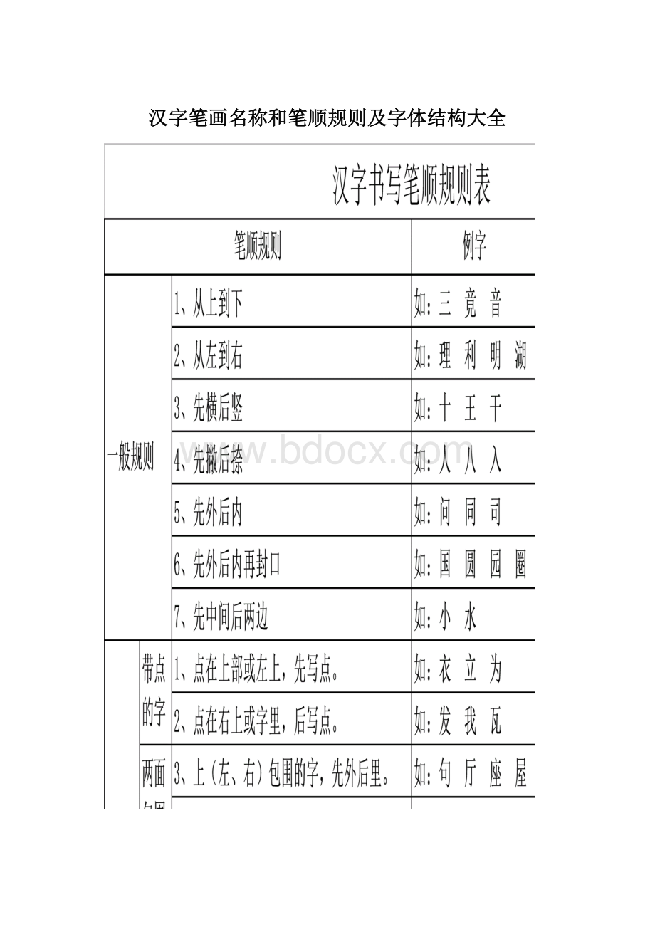 汉字笔画名称和笔顺规则及字体结构大全文档格式.docx_第1页