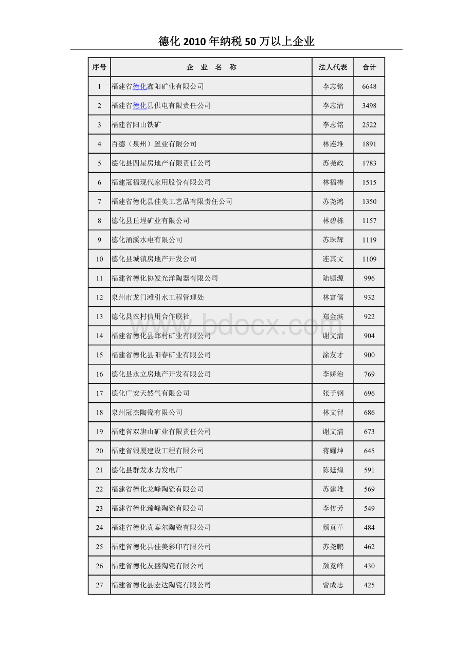 德化纳税50万以上企业Word格式.docx