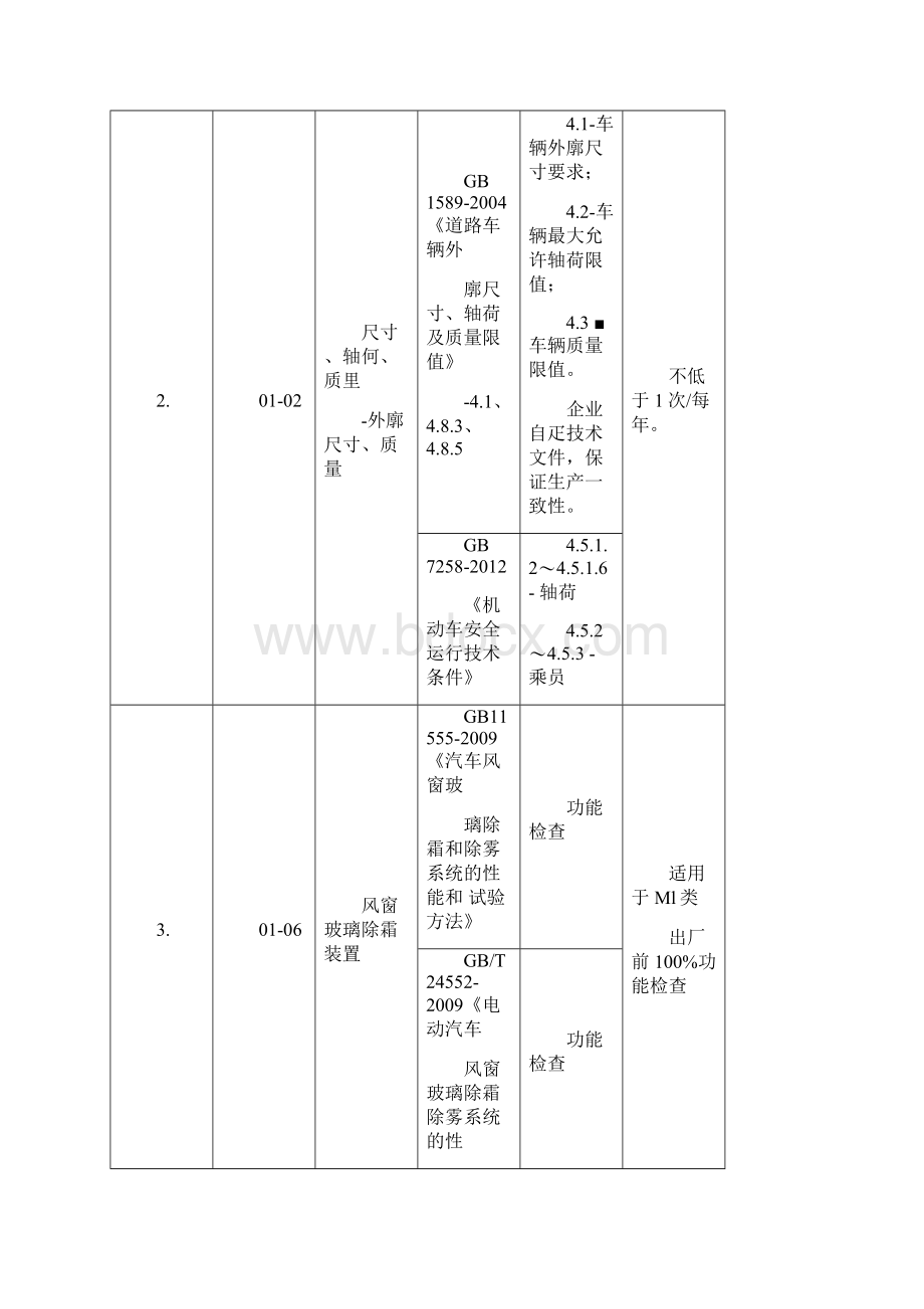 汽车生产一致性COP试验和检查项目.docx_第2页