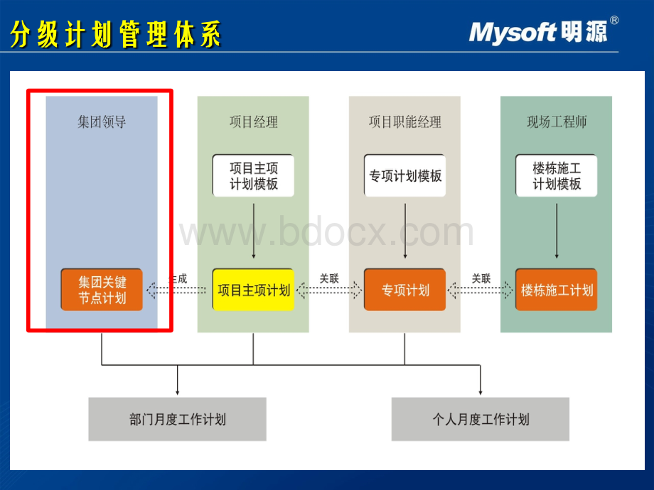 明源项目管理软件-项目运营.ppt_第3页