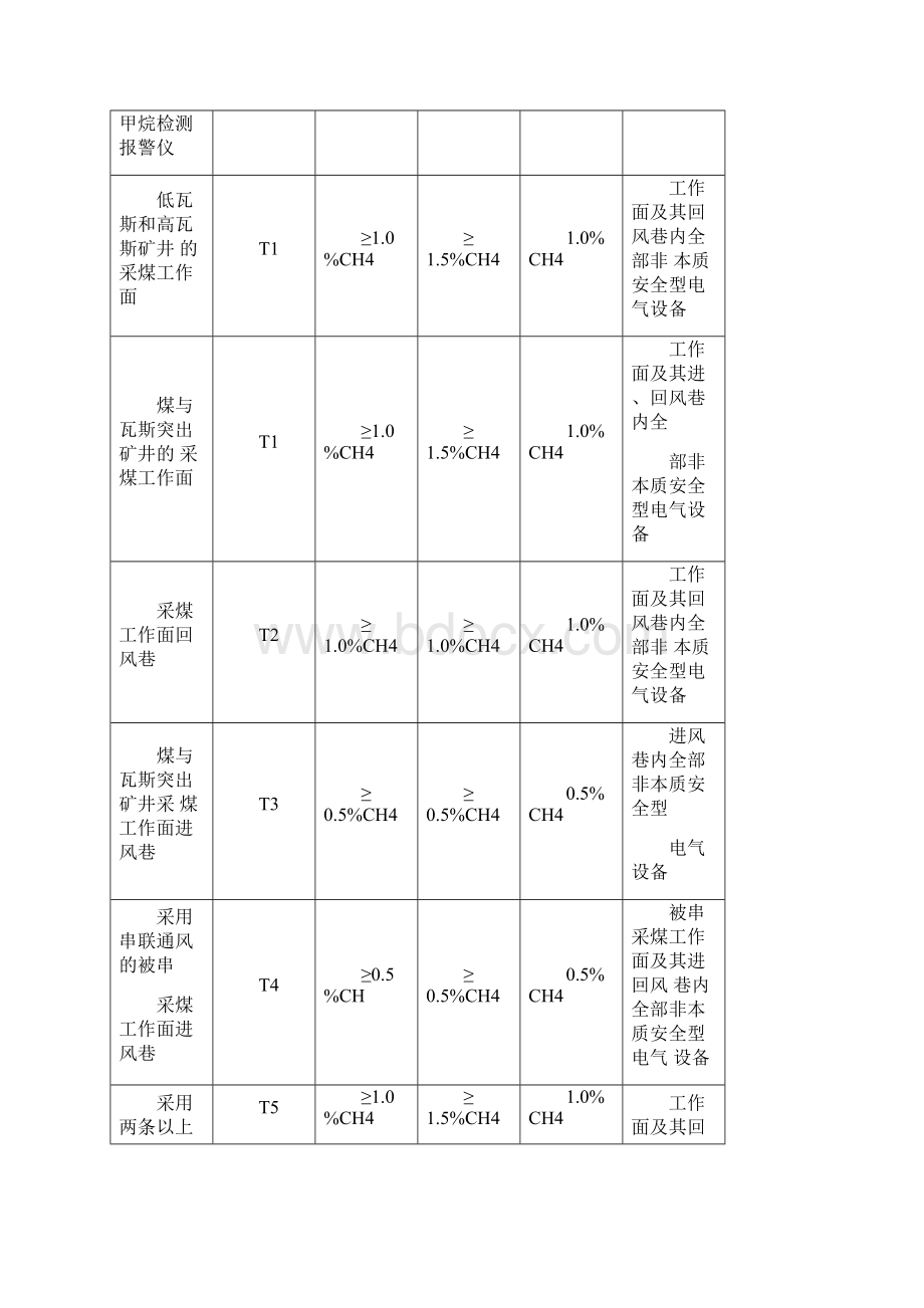 瓦斯传感器定义值设置Word格式.docx_第3页