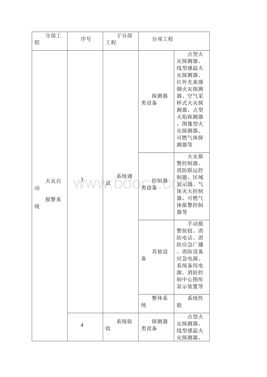 火灾报警系统施工检查记录Word文档格式.docx_第3页