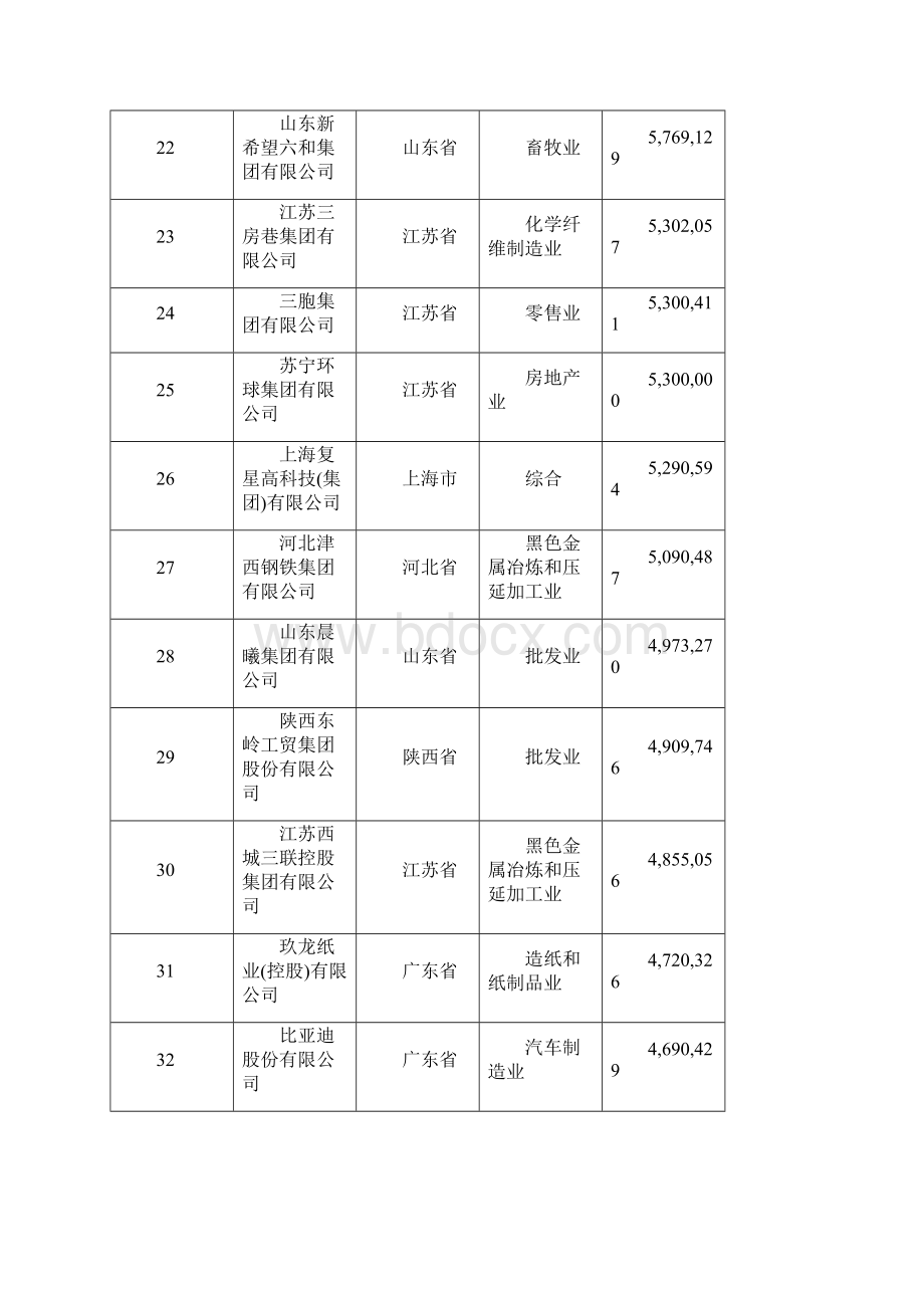 中国民企500强文档格式.docx_第3页