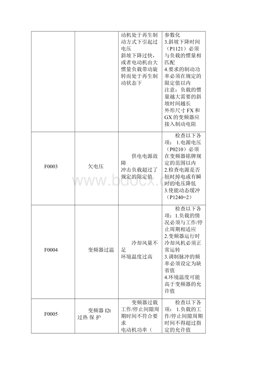 西门子变频器故障代码文档格式.docx_第2页