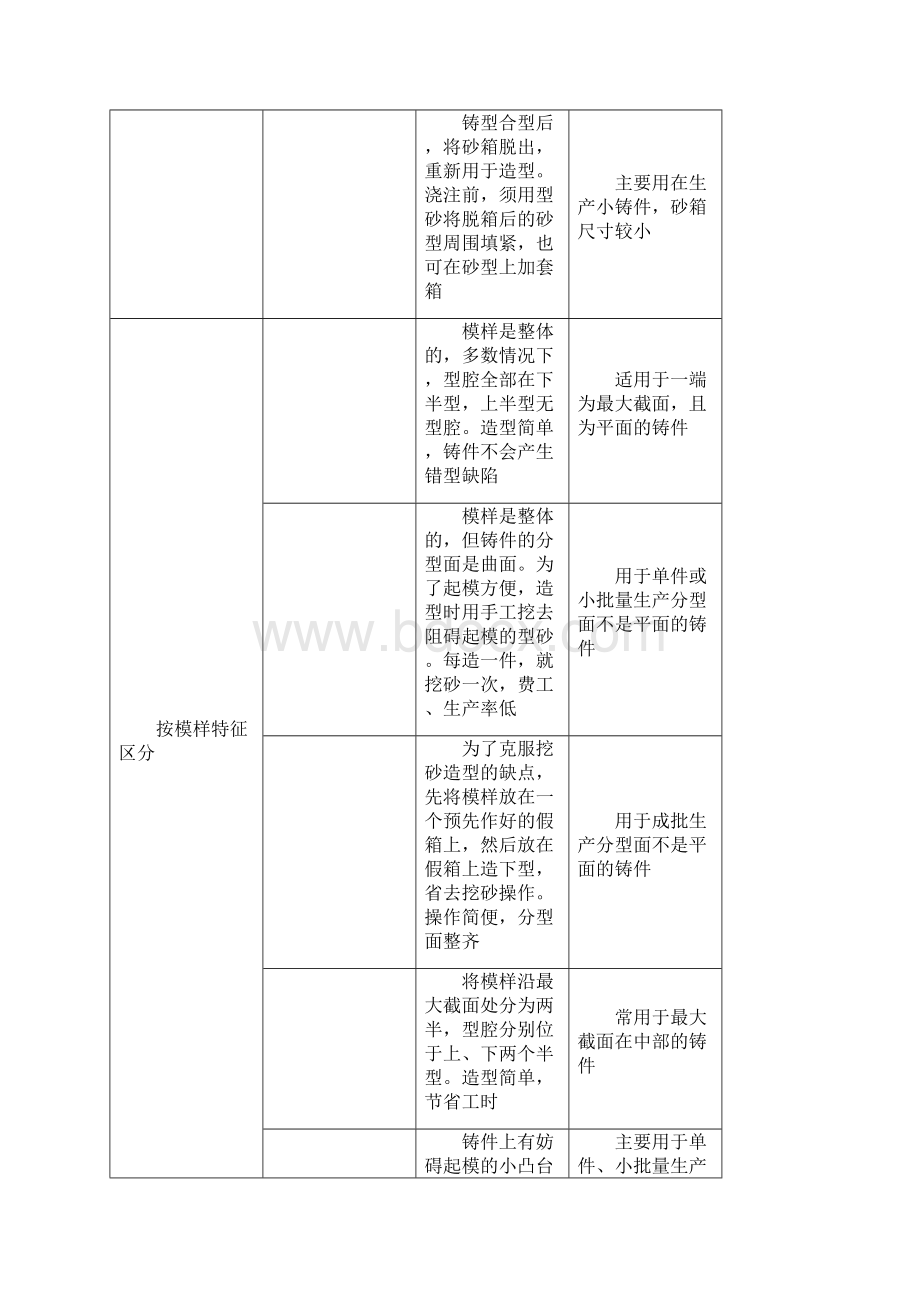 砂型铸造工艺的设计说明文档格式.docx_第2页