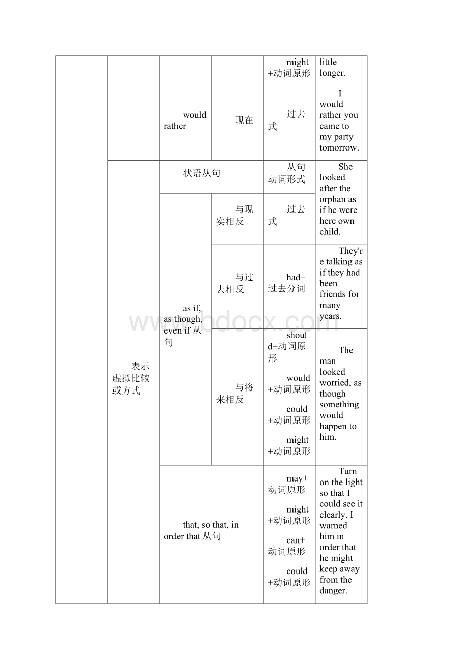 虚拟语气语法总结文档格式.docx_第3页