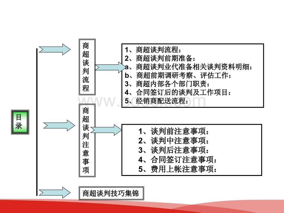 商超谈判流程及注意事项.ppt_第2页