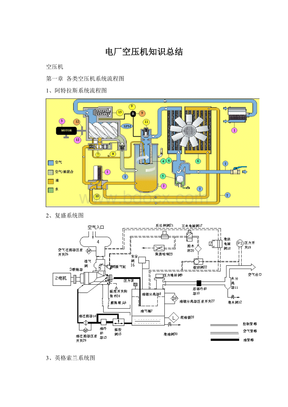 电厂空压机知识总结.docx