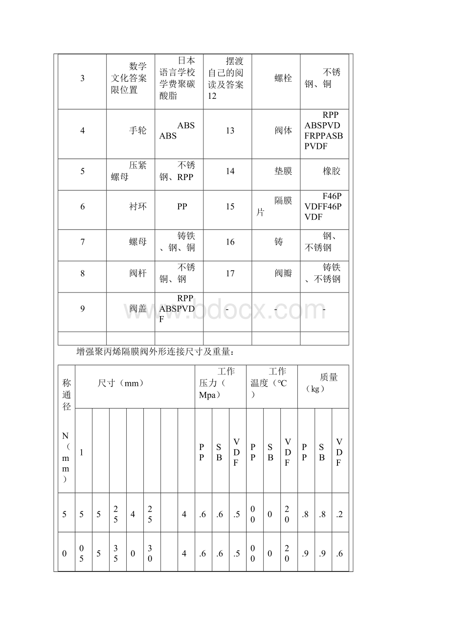 最新增强聚丙烯隔膜阀G41F增强聚丙烯隔膜阀精编版.docx_第3页