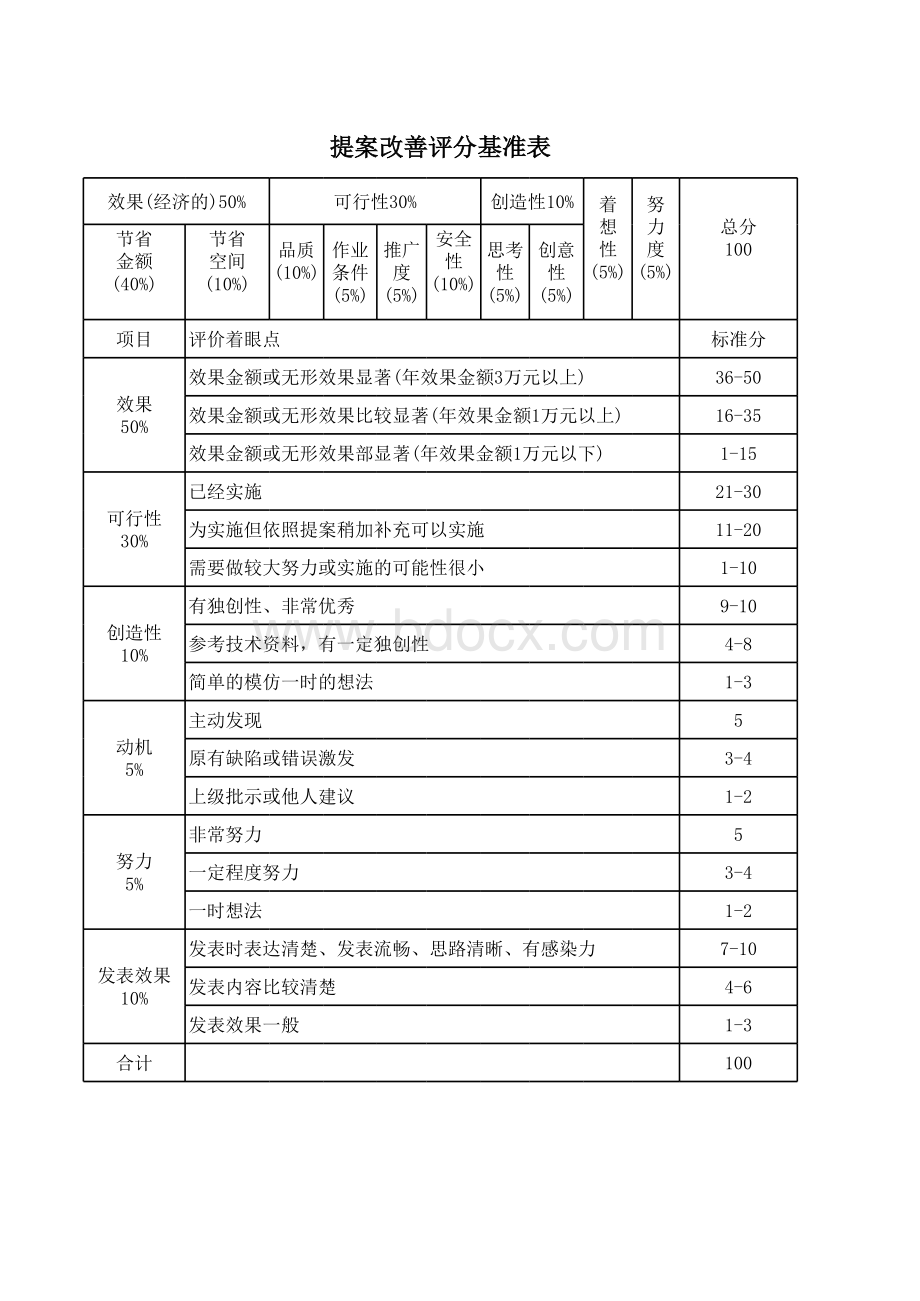 提案改善评分标准.xls