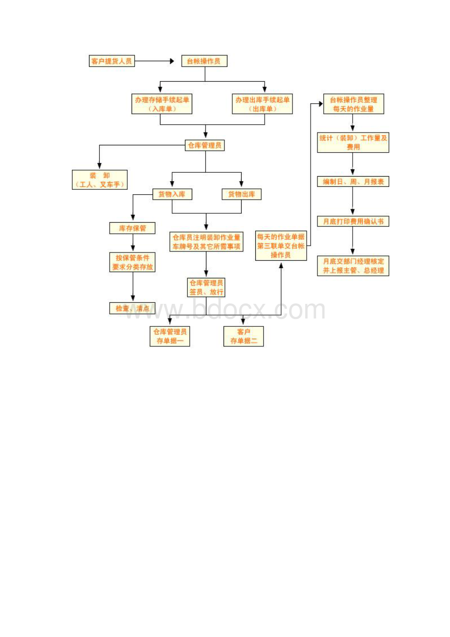 仓库管理仓库的流程图样本Word文件下载.docx_第2页