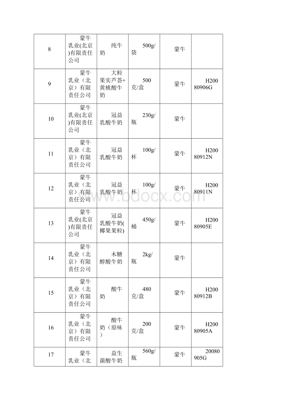 蒙牛伊利光明三元和雀巢未检出三聚氰胺批次表Word文件下载.docx_第2页