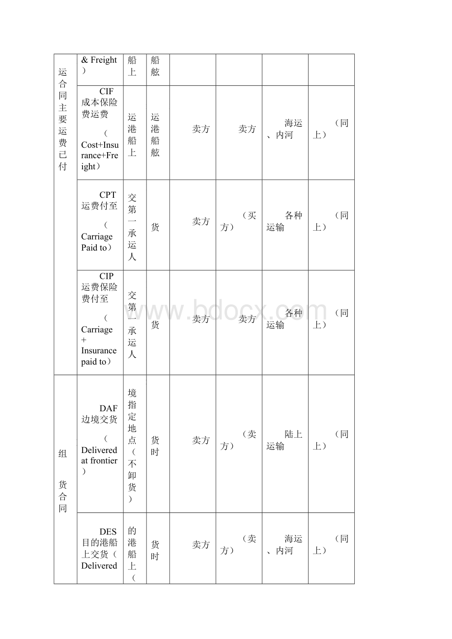 国际经济法贸易术语.docx_第2页