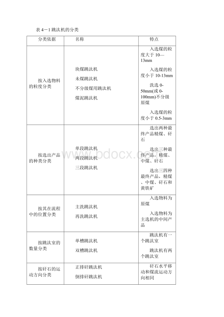 常见跳汰机的结构及性能Word文档格式.docx_第2页