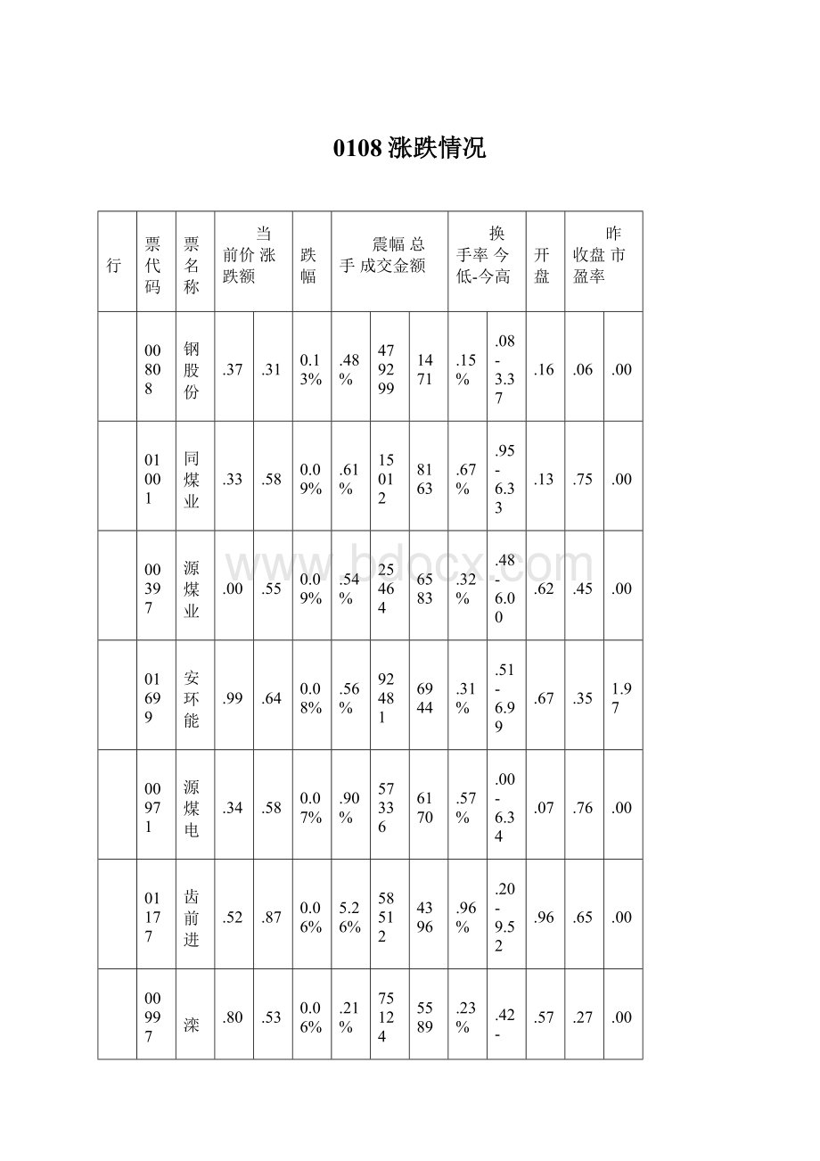 0108涨跌情况.docx_第1页