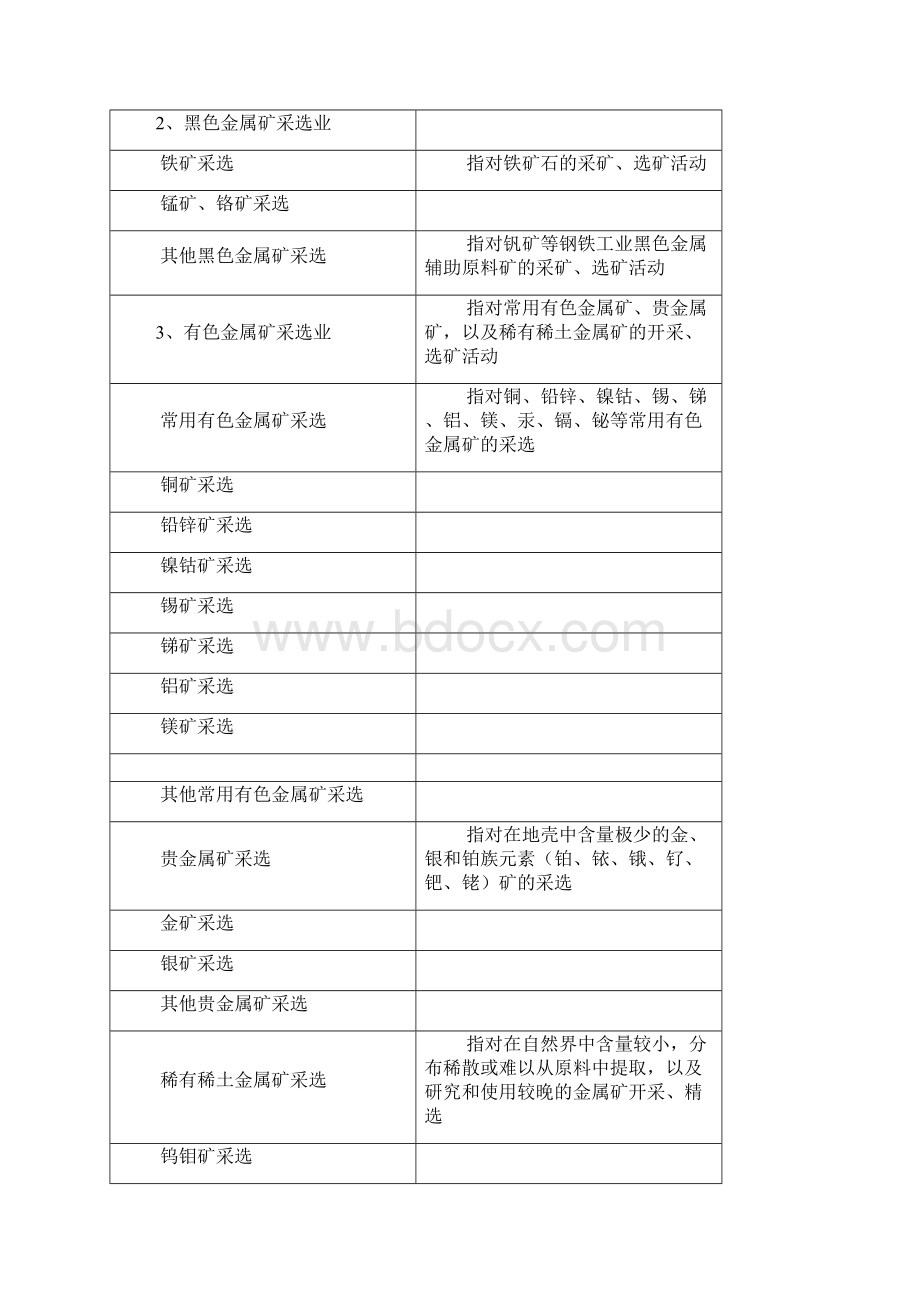 国民经济行业分类表 工业部分Word文件下载.docx_第2页