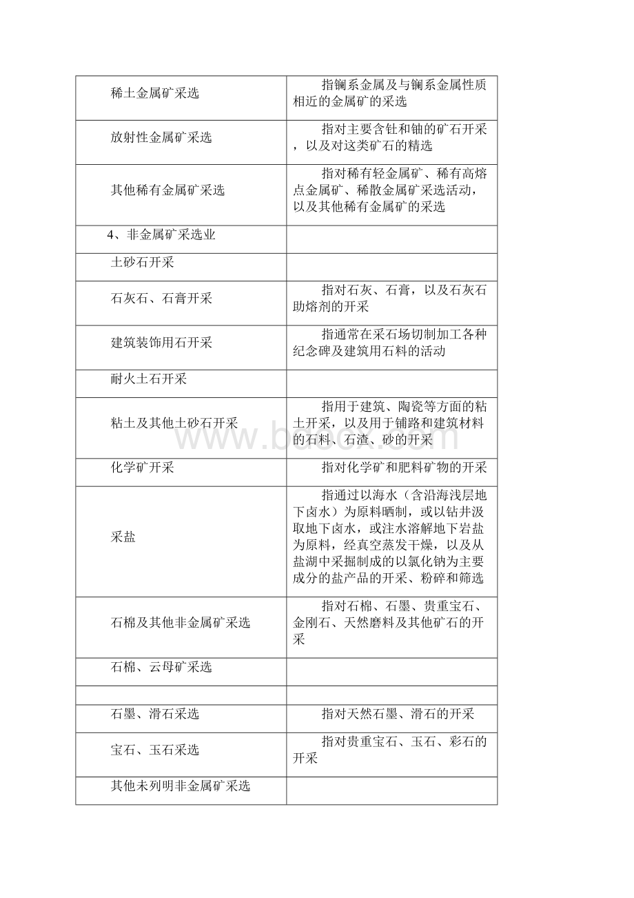 国民经济行业分类表 工业部分.docx_第3页