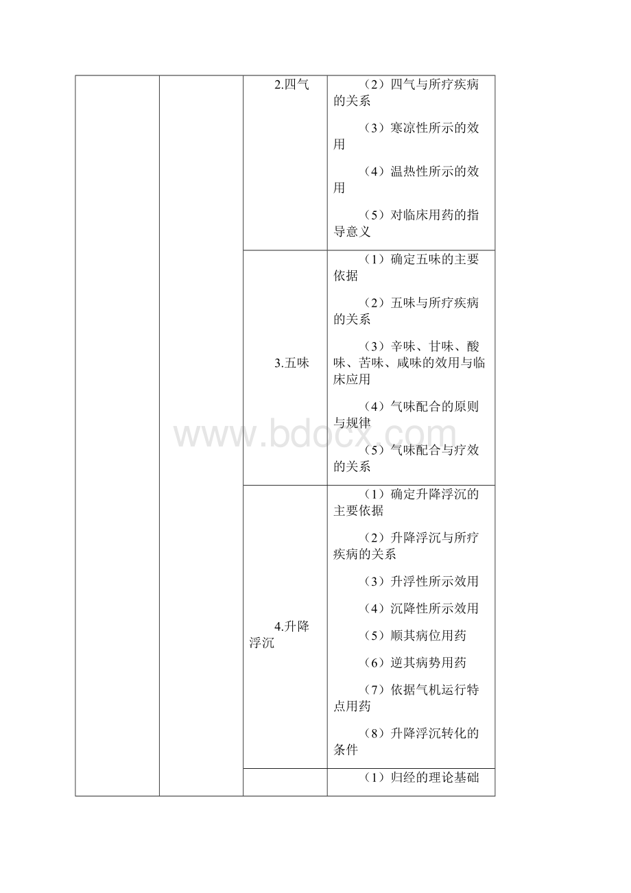 《中药学专业知识一》考试大纲Word下载.docx_第2页