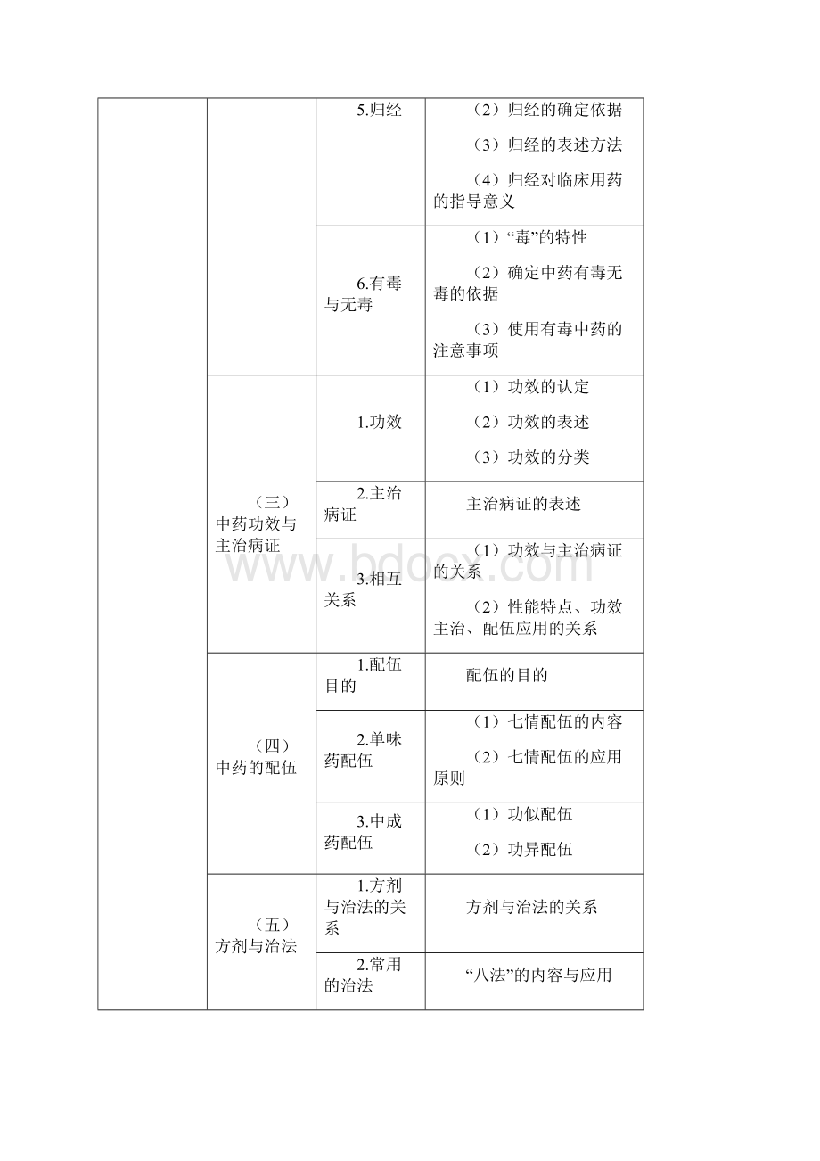 《中药学专业知识一》考试大纲Word下载.docx_第3页