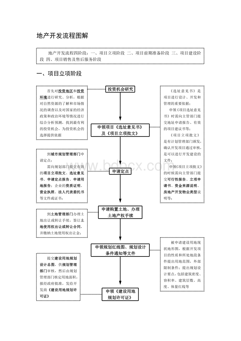 图解地产开发流程.doc