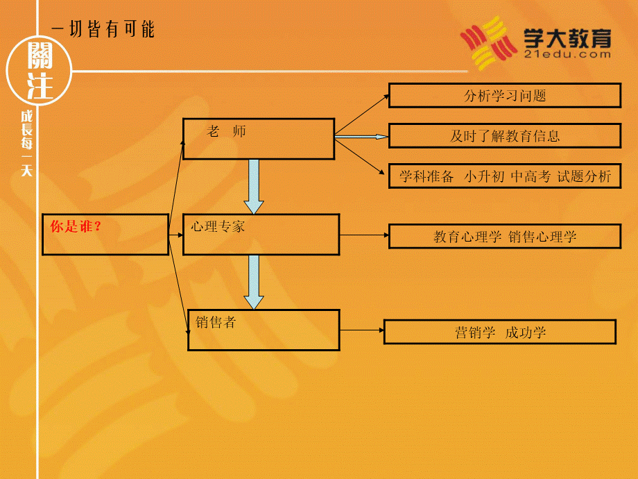 咨询师交流心得.ppt_第3页