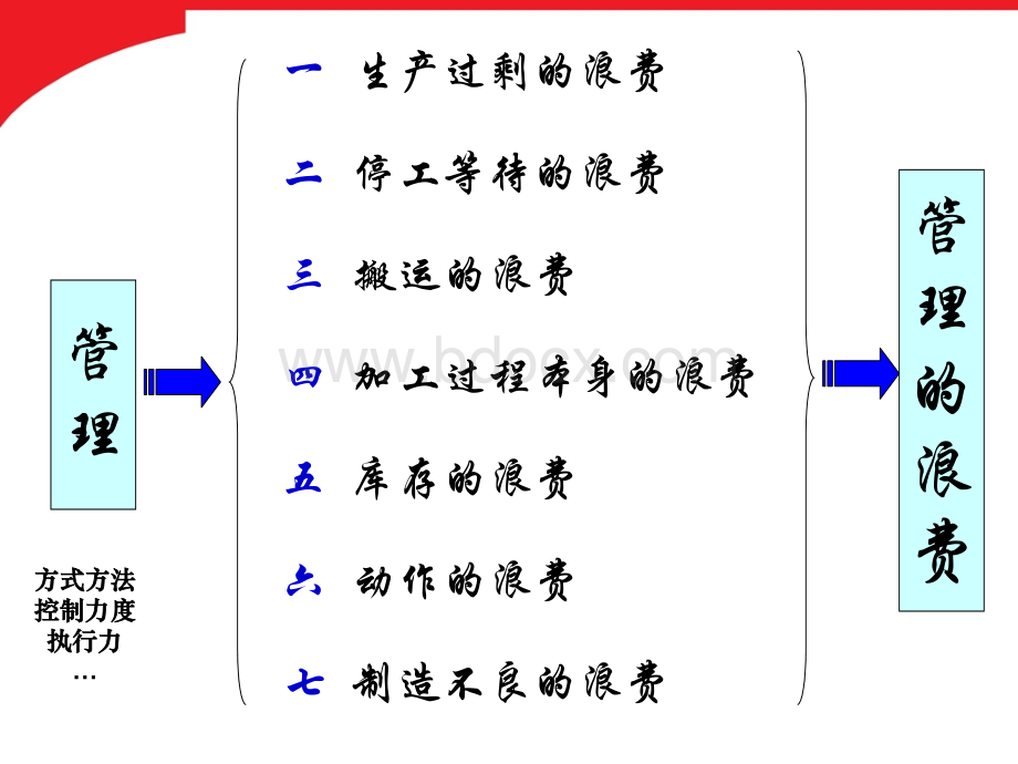 工厂八大浪费之管理的浪费(培训资料)PPT课件下载推荐.ppt_第2页