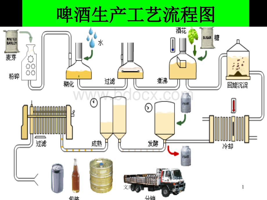 啤酒生产工艺流程图.ppt