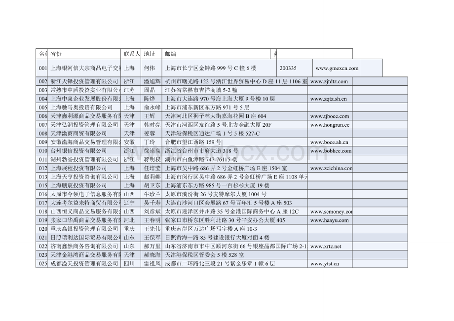 国内大型投资公司资料汇总.doc