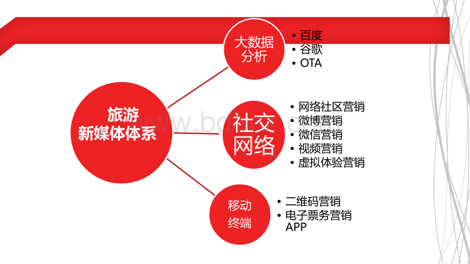 旅游新媒体营销体系研究.ppt_第3页