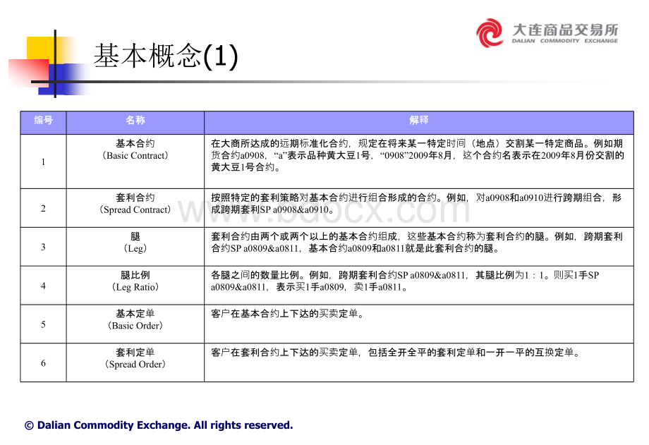 大连商品交易所套利交易指令介绍.ppt_第3页