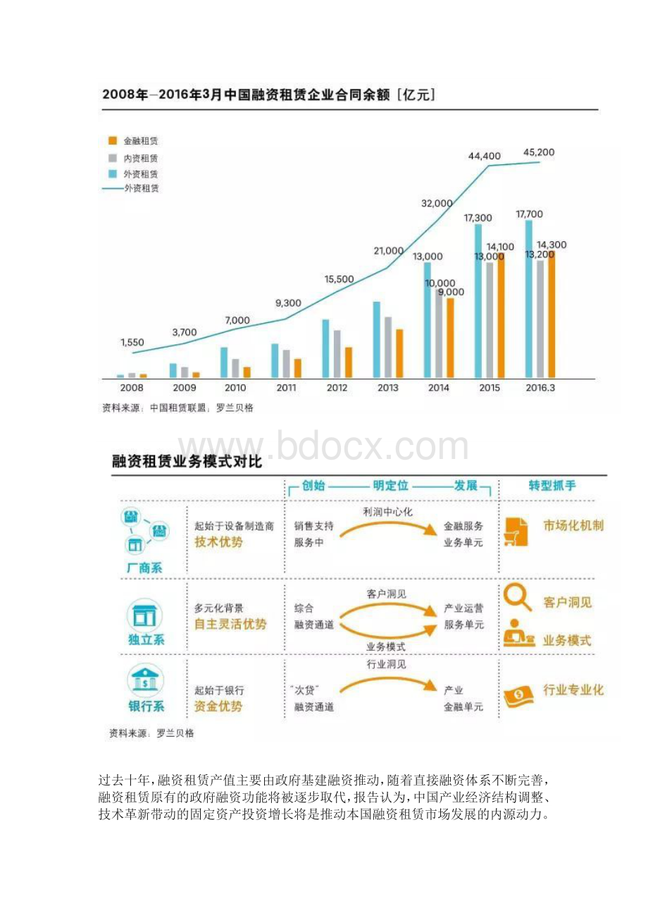 未来5年中国融资租赁行业发展的预测分析Word文档下载推荐.docx_第3页