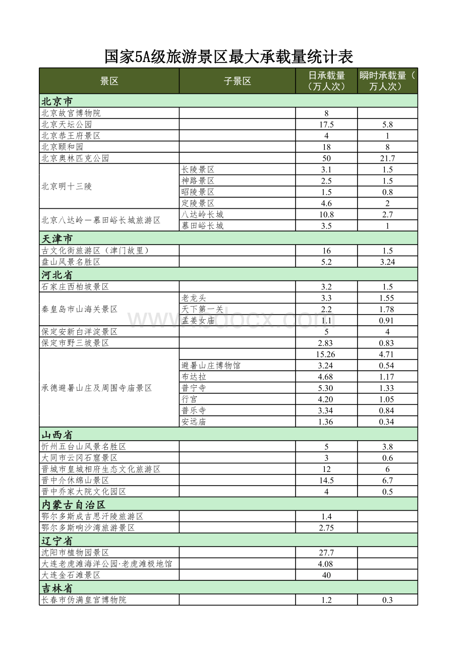 国家5A级旅游景区最大承载量统计表表格文件下载.xls_第1页