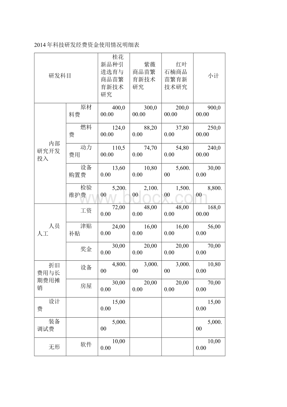 最新林业贴息贷款项目贷款资金使用情况专项审计报告资料文档格式.docx_第3页