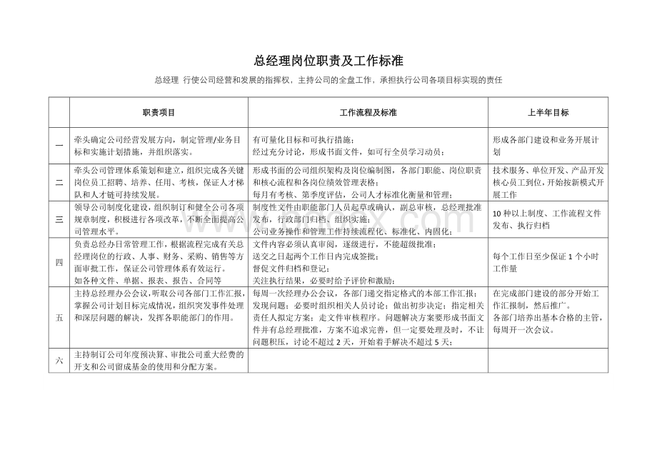 总经理岗位职责及工作标准-表.docx