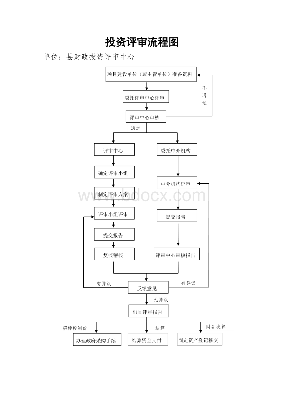 投资评审流程图Word文档格式.docx_第1页