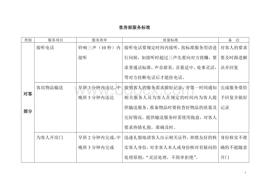 客房部服务标准Word文档格式.doc