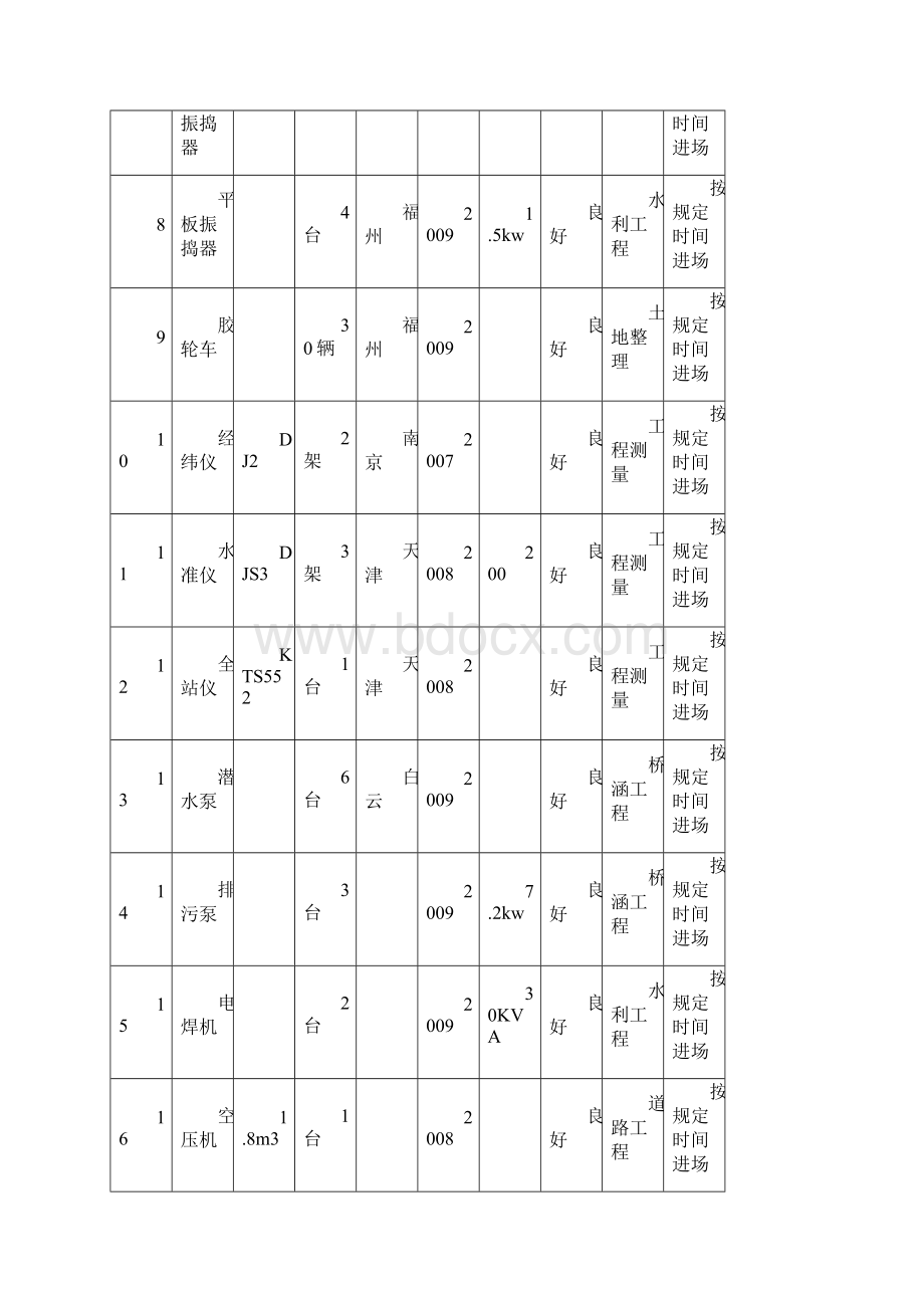 土地整理复垦项目用附表图.docx_第2页