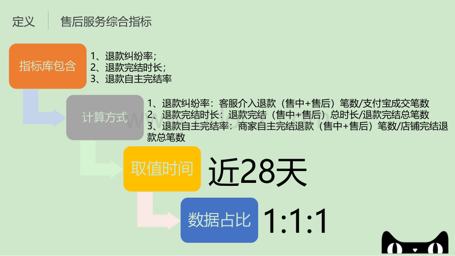 售后服务指标详解.ppt_第3页