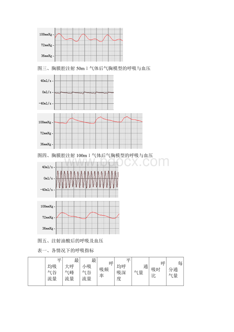 机能学实验呼吸功能不全.docx_第3页