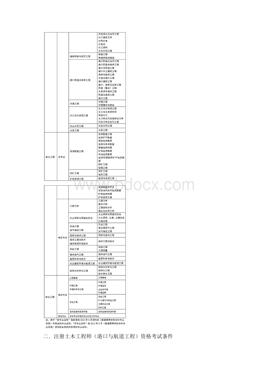 勘察设计注册工程师资格考试报考条件Word文档下载推荐.docx_第3页