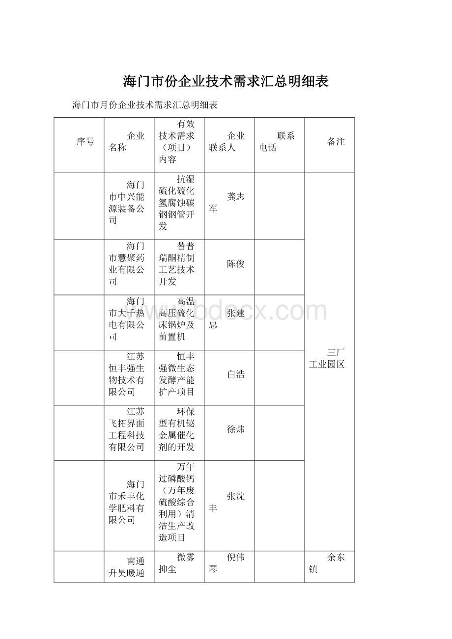 海门市份企业技术需求汇总明细表Word文档下载推荐.docx