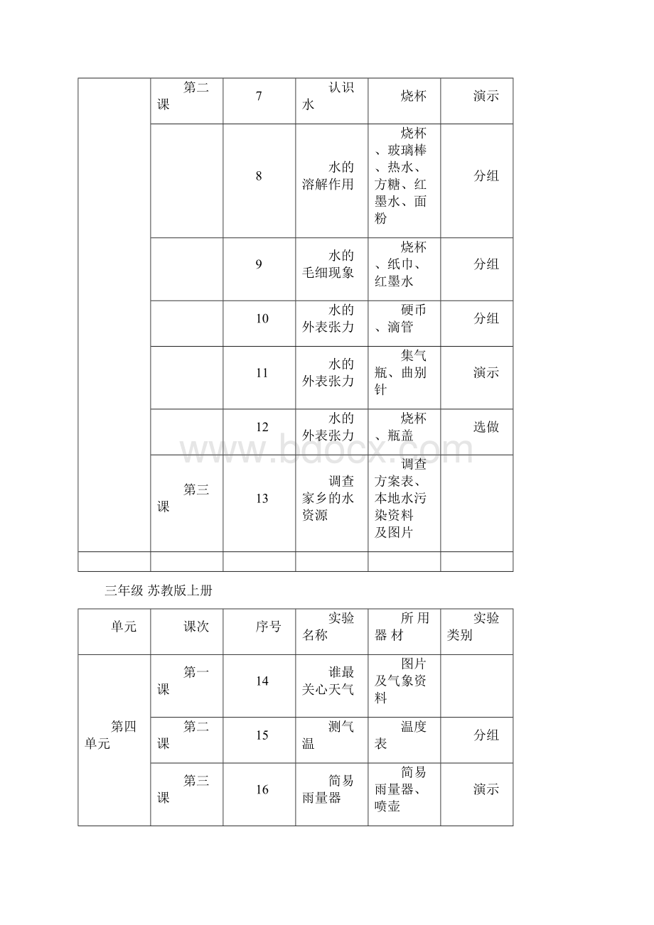 科学实验统计表Word文档格式.docx_第2页