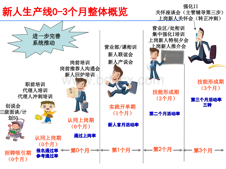 打通新人生产线建立保险新人留存新平PPT课件下载推荐.ppt_第2页