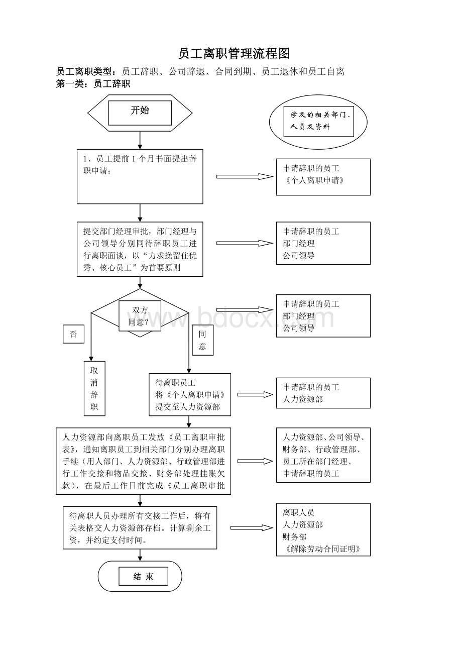 员工离职管理流程图文档格式.doc_第1页