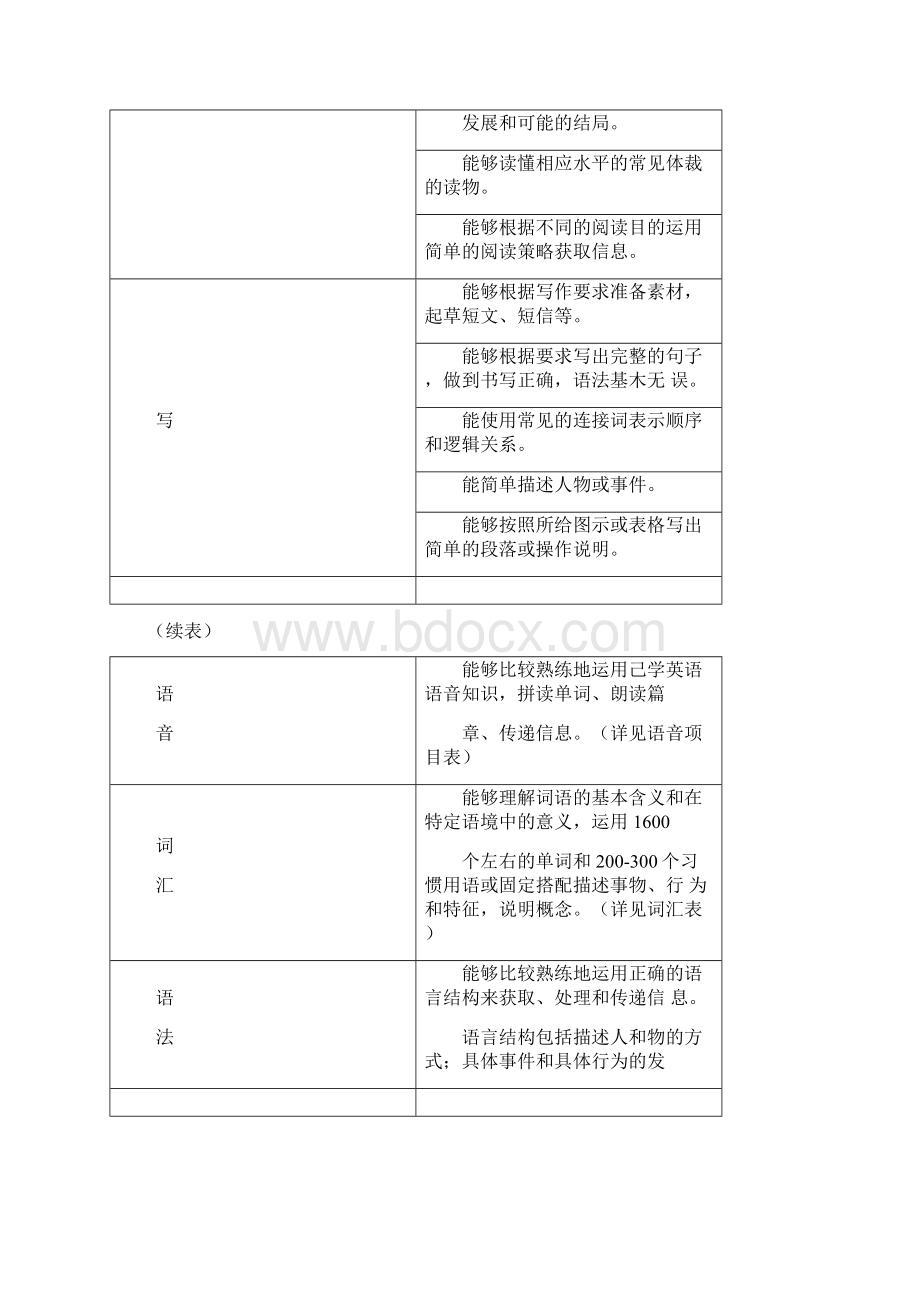 广东中考英语考试大纲.docx_第3页